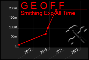 Total Graph of G E O F F