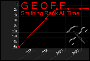 Total Graph of G E O F F