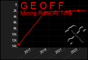 Total Graph of G E O F F