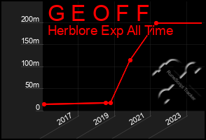 Total Graph of G E O F F