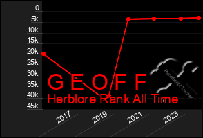 Total Graph of G E O F F