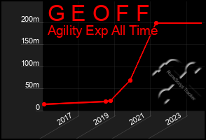 Total Graph of G E O F F