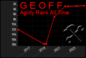 Total Graph of G E O F F