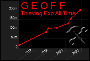 Total Graph of G E O F F