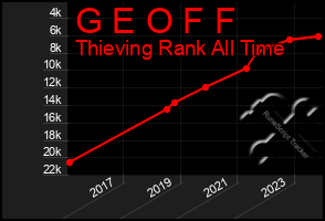 Total Graph of G E O F F