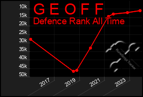 Total Graph of G E O F F