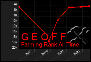 Total Graph of G E O F F