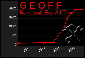 Total Graph of G E O F F