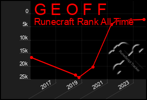 Total Graph of G E O F F