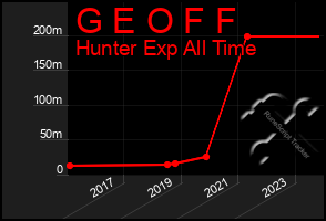 Total Graph of G E O F F