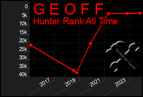 Total Graph of G E O F F