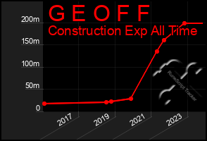 Total Graph of G E O F F