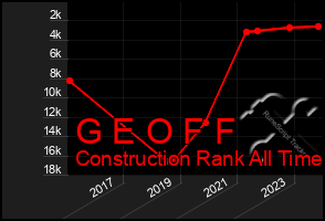 Total Graph of G E O F F