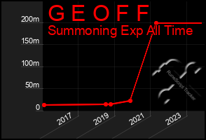 Total Graph of G E O F F