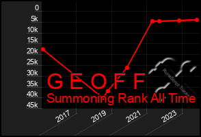 Total Graph of G E O F F