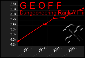 Total Graph of G E O F F