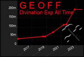 Total Graph of G E O F F