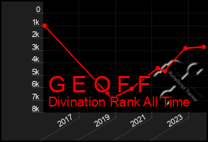 Total Graph of G E O F F