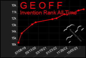 Total Graph of G E O F F