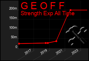 Total Graph of G E O F F