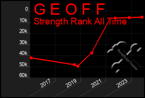 Total Graph of G E O F F