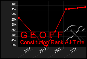 Total Graph of G E O F F