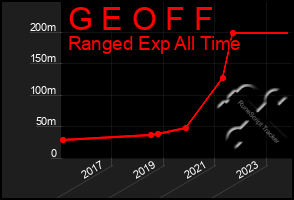 Total Graph of G E O F F