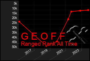 Total Graph of G E O F F