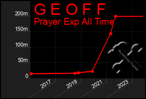 Total Graph of G E O F F