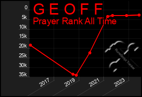 Total Graph of G E O F F