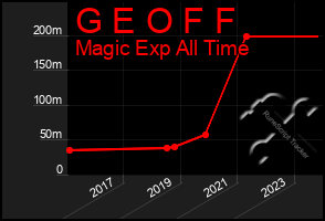 Total Graph of G E O F F