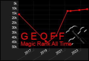 Total Graph of G E O F F