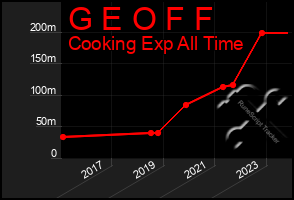 Total Graph of G E O F F