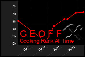 Total Graph of G E O F F