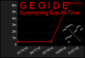 Total Graph of G E O I D E