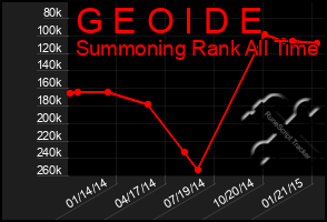 Total Graph of G E O I D E