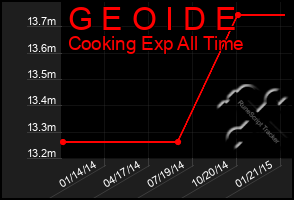 Total Graph of G E O I D E