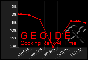 Total Graph of G E O I D E