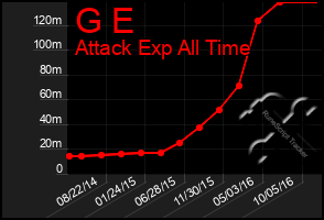 Total Graph of G E