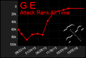 Total Graph of G E