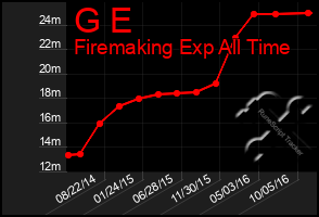 Total Graph of G E