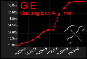 Total Graph of G E