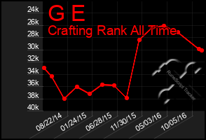 Total Graph of G E