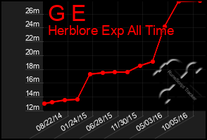 Total Graph of G E