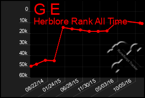 Total Graph of G E