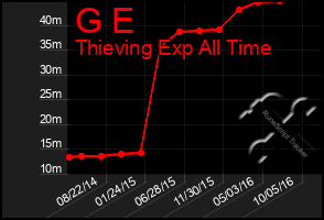 Total Graph of G E