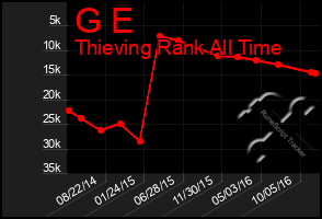 Total Graph of G E