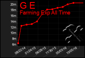 Total Graph of G E