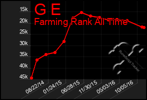 Total Graph of G E