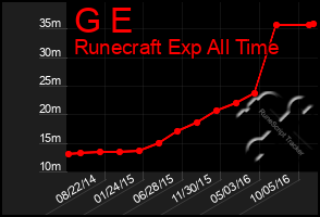 Total Graph of G E